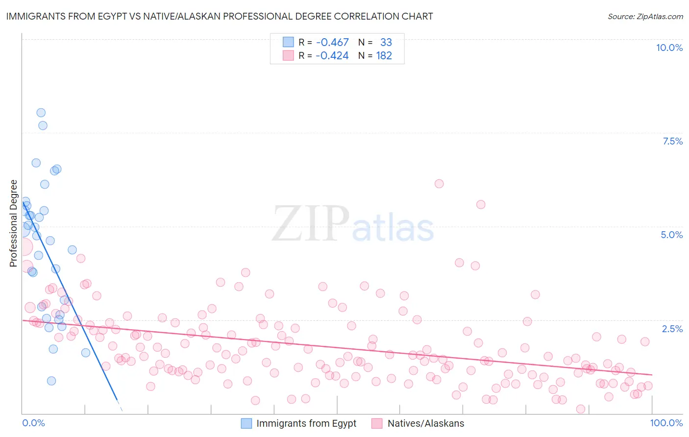 Immigrants from Egypt vs Native/Alaskan Professional Degree