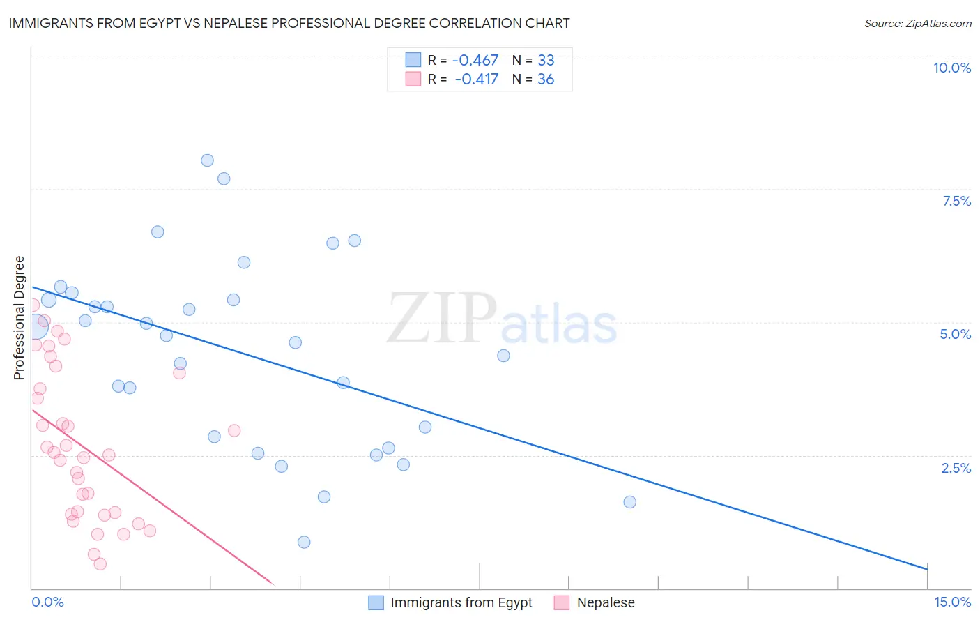 Immigrants from Egypt vs Nepalese Professional Degree