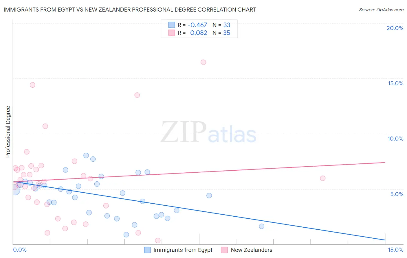 Immigrants from Egypt vs New Zealander Professional Degree