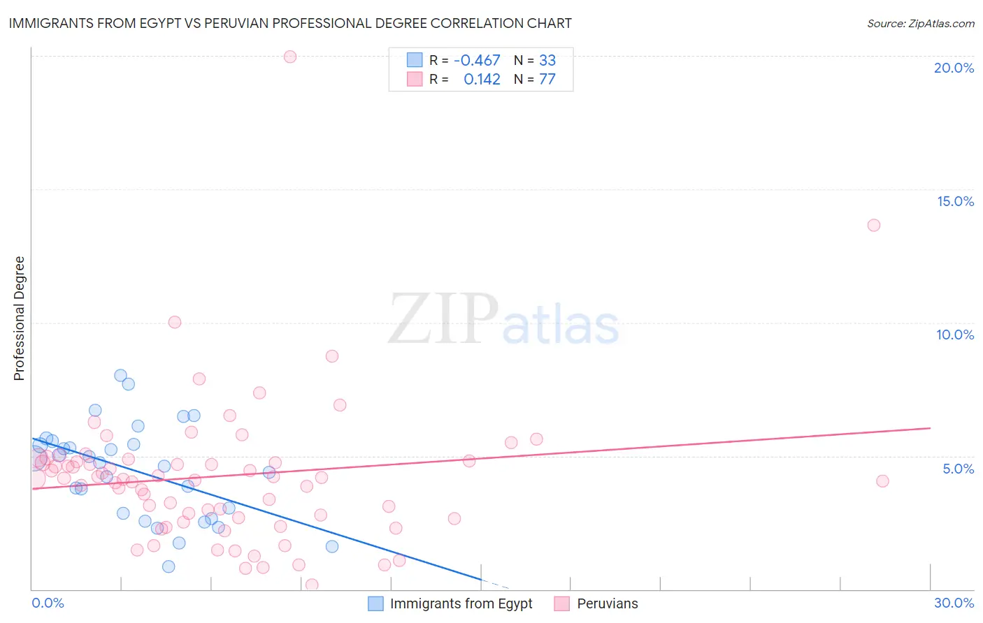 Immigrants from Egypt vs Peruvian Professional Degree