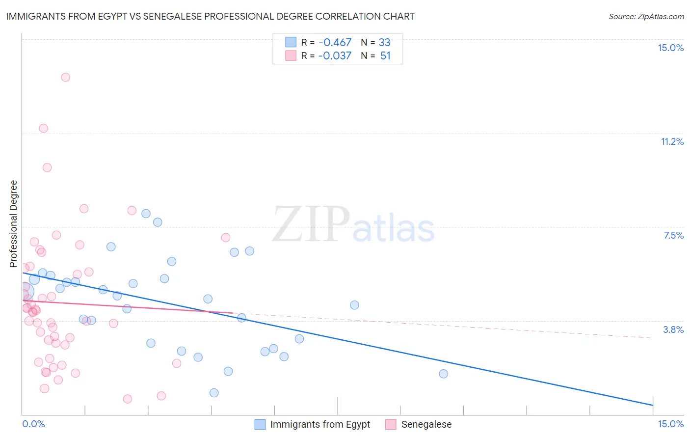 Immigrants from Egypt vs Senegalese Professional Degree