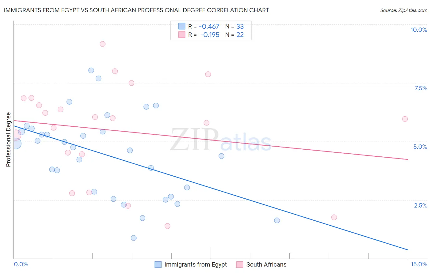 Immigrants from Egypt vs South African Professional Degree