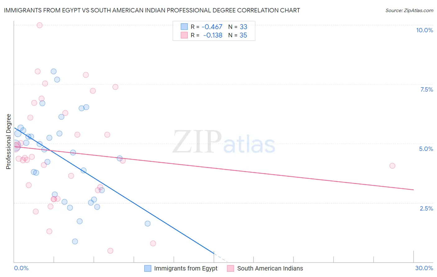 Immigrants from Egypt vs South American Indian Professional Degree