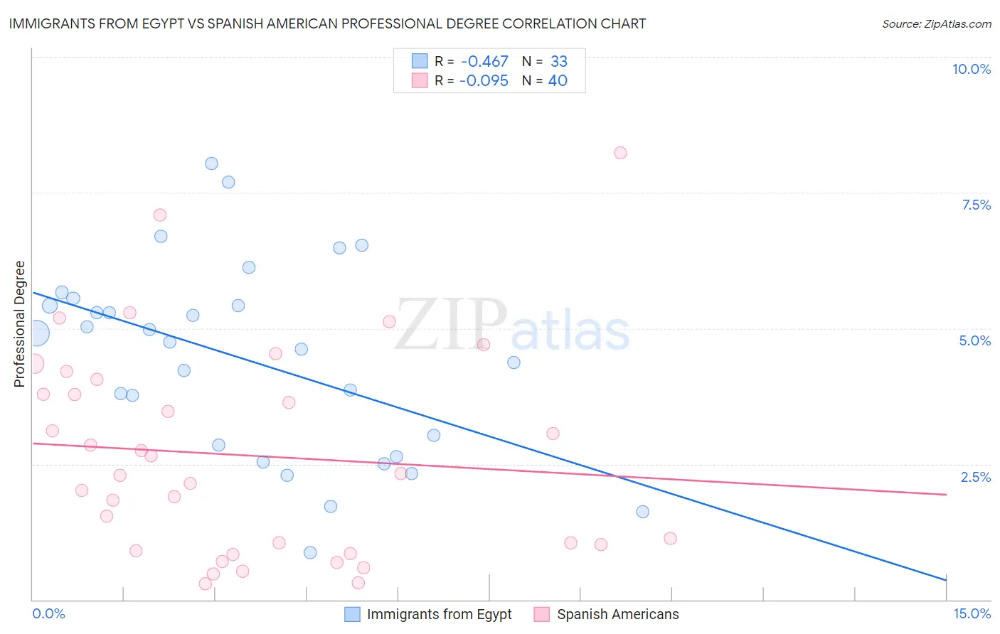 Immigrants from Egypt vs Spanish American Professional Degree
