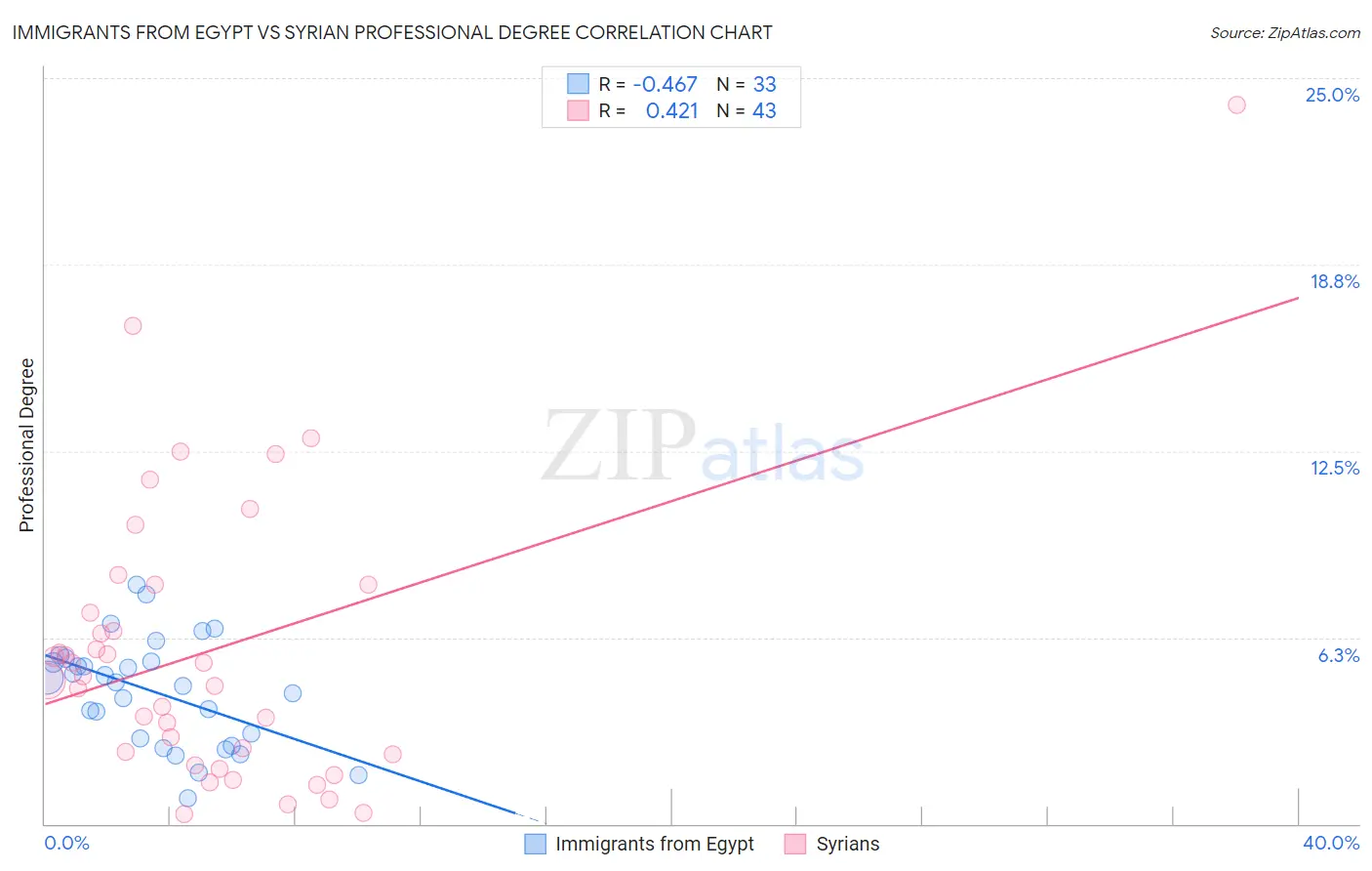 Immigrants from Egypt vs Syrian Professional Degree