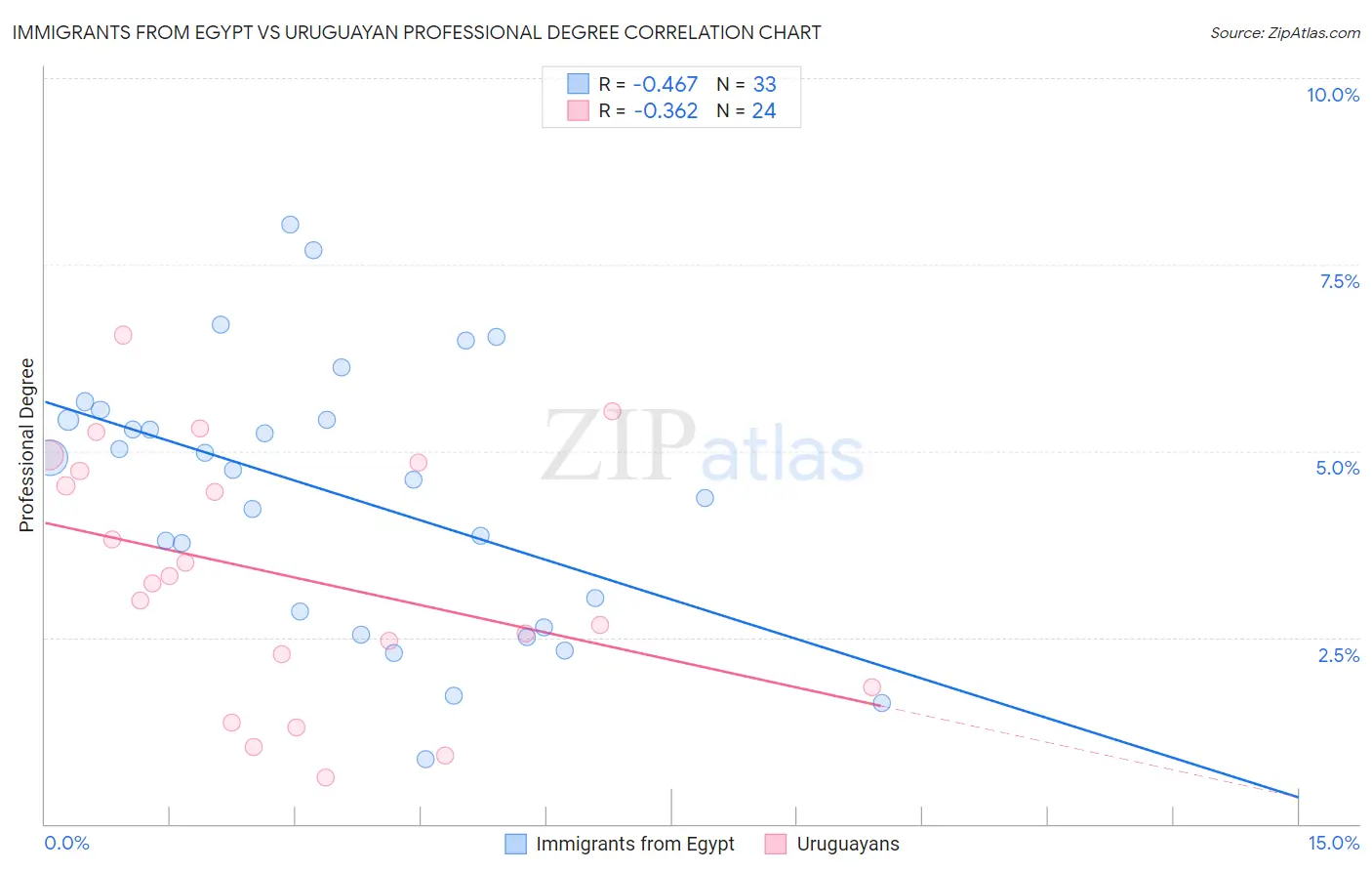 Immigrants from Egypt vs Uruguayan Professional Degree