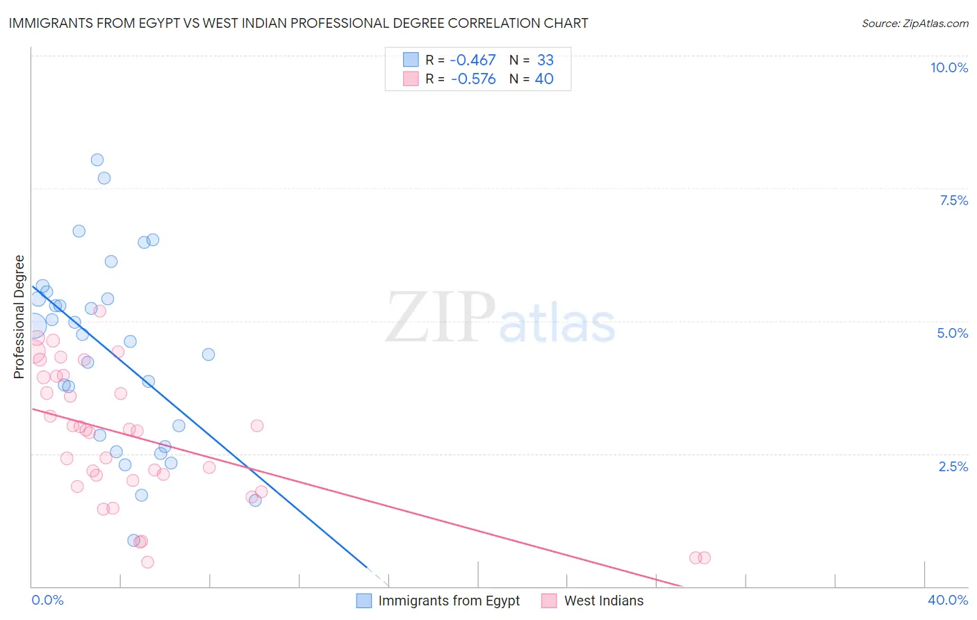 Immigrants from Egypt vs West Indian Professional Degree