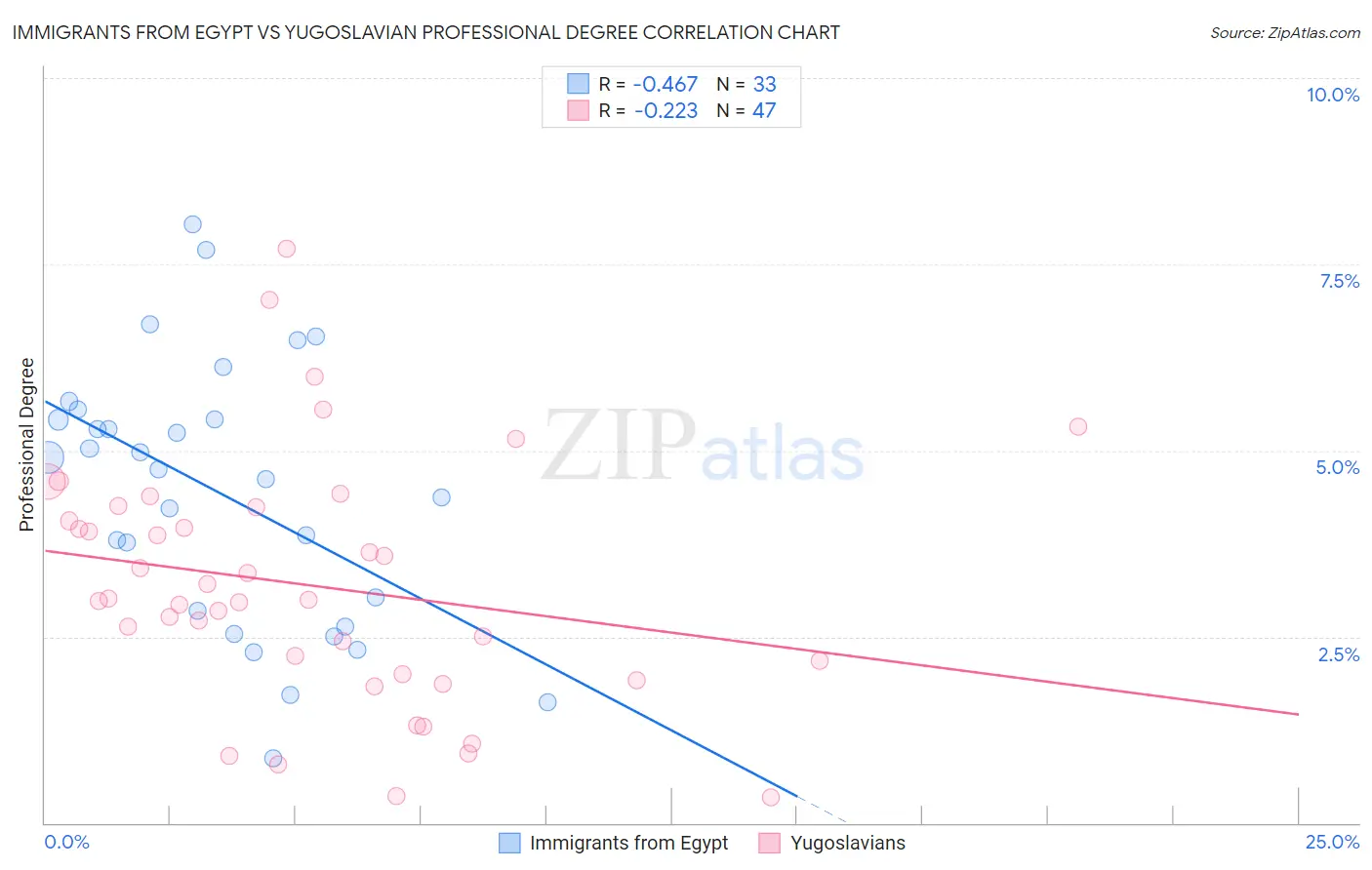 Immigrants from Egypt vs Yugoslavian Professional Degree