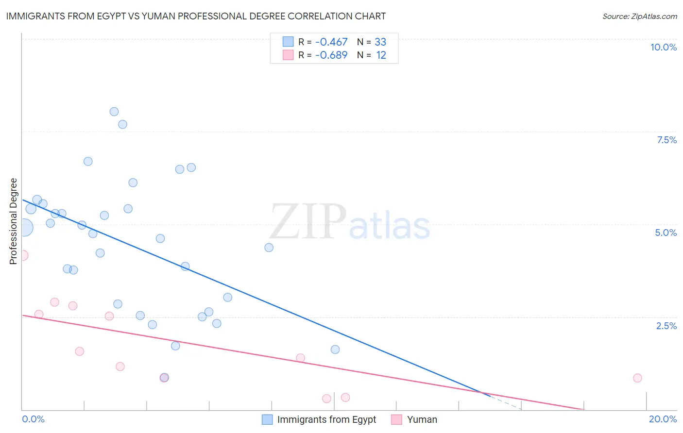 Immigrants from Egypt vs Yuman Professional Degree