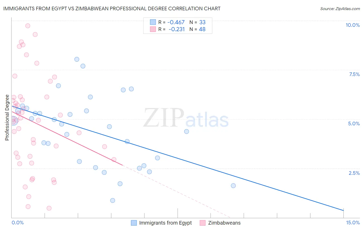 Immigrants from Egypt vs Zimbabwean Professional Degree