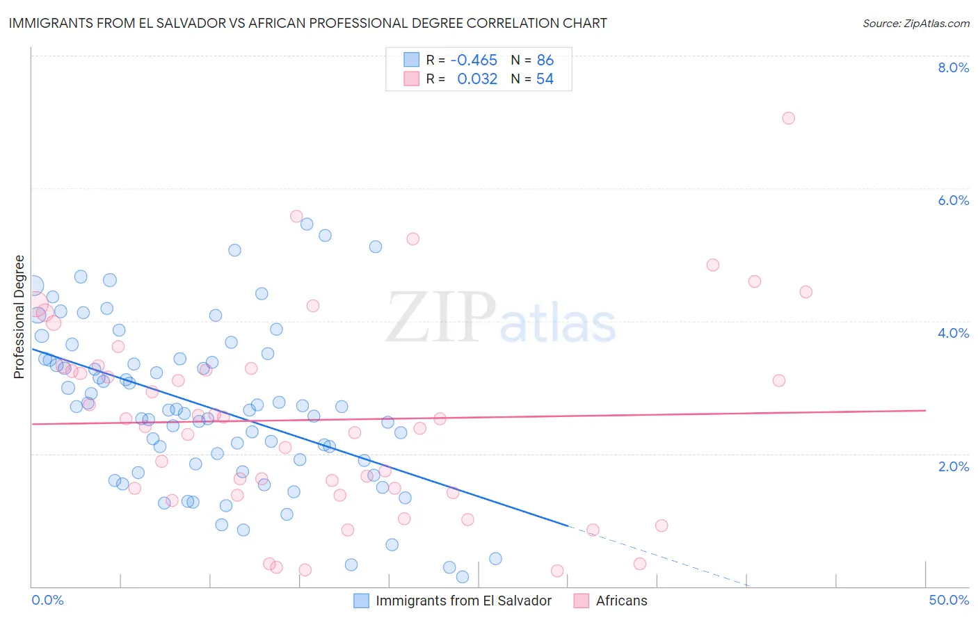 Immigrants from El Salvador vs African Professional Degree
