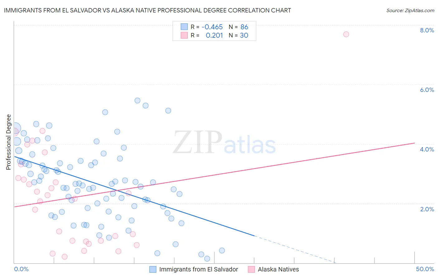 Immigrants from El Salvador vs Alaska Native Professional Degree