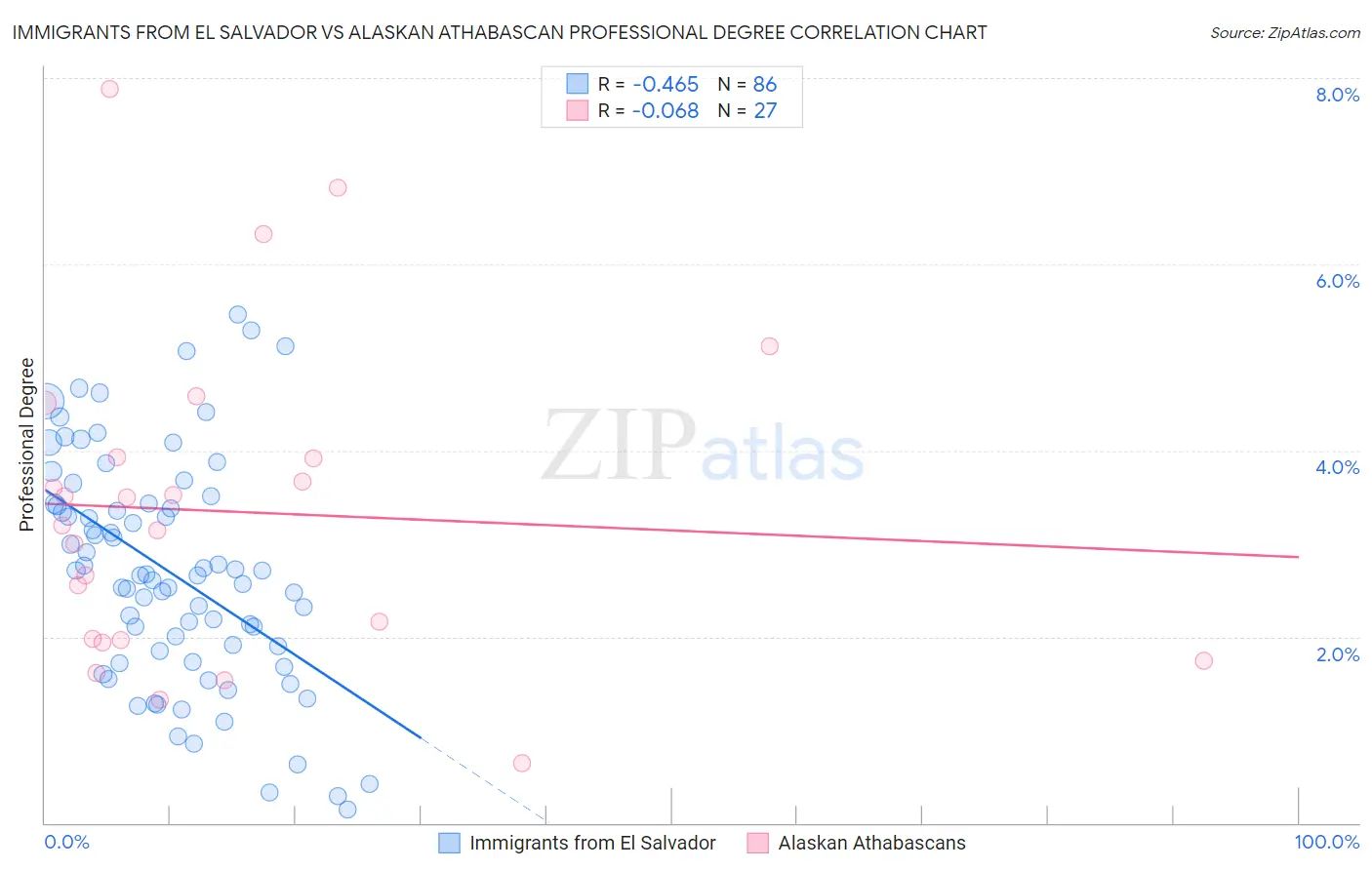 Immigrants from El Salvador vs Alaskan Athabascan Professional Degree