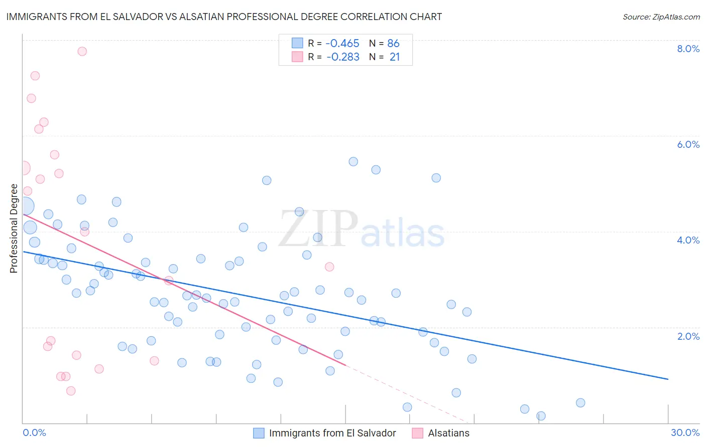 Immigrants from El Salvador vs Alsatian Professional Degree