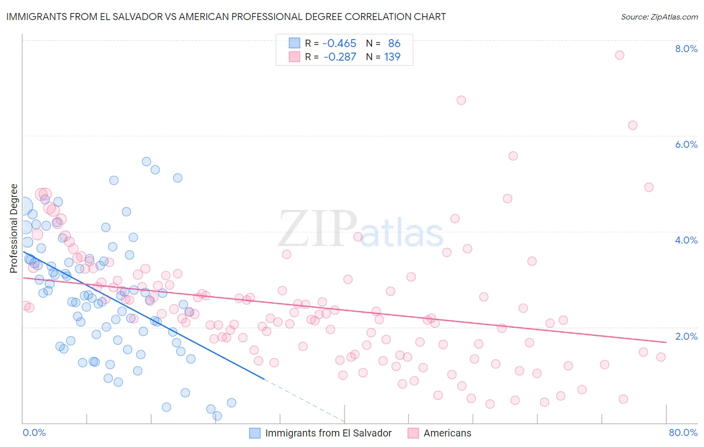 Immigrants from El Salvador vs American Professional Degree