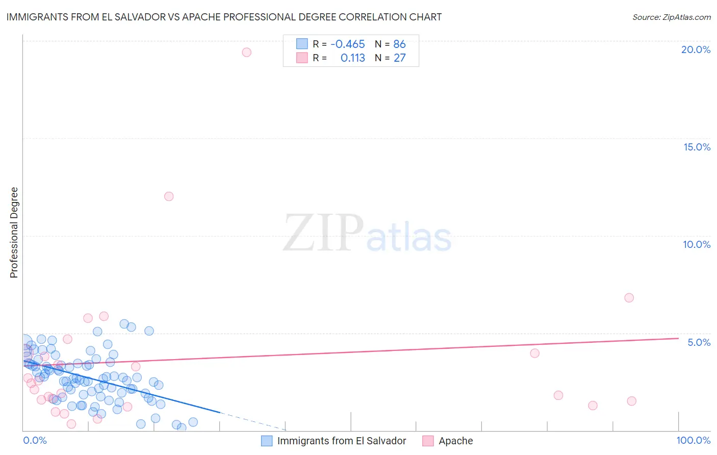 Immigrants from El Salvador vs Apache Professional Degree