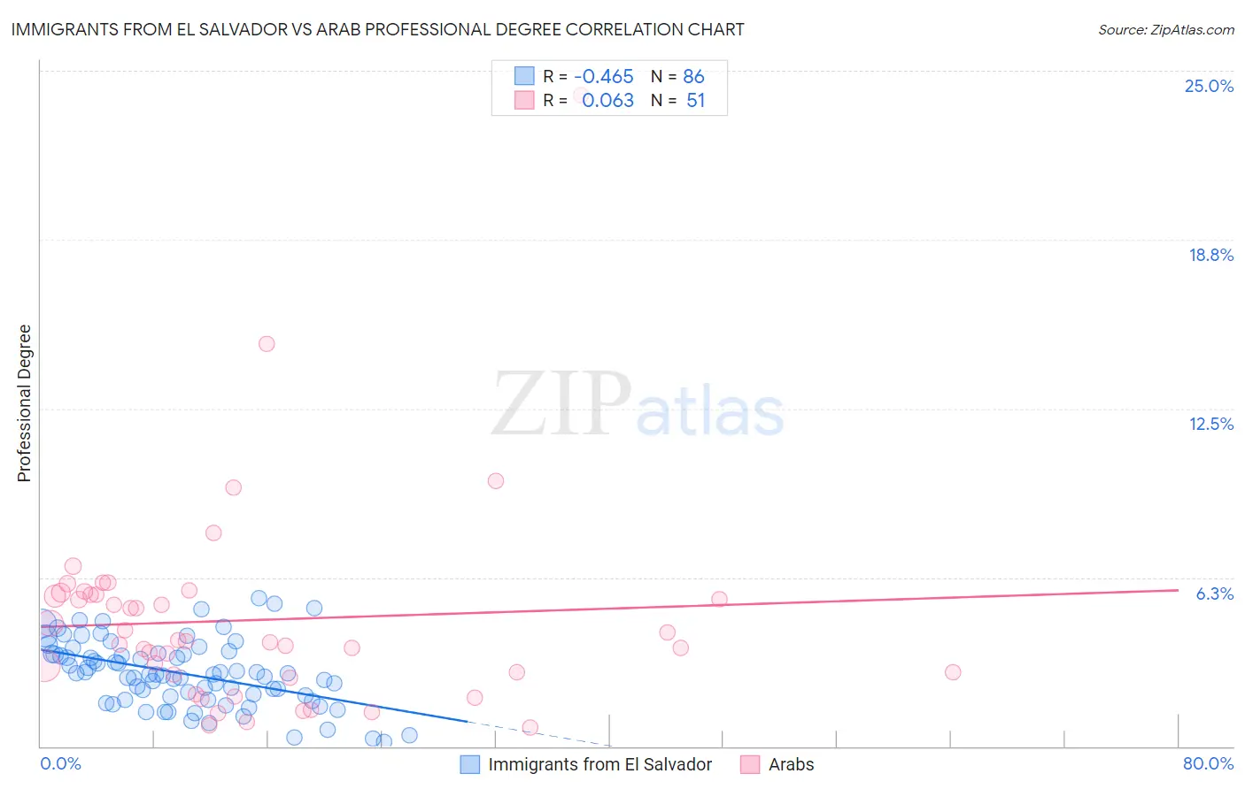Immigrants from El Salvador vs Arab Professional Degree