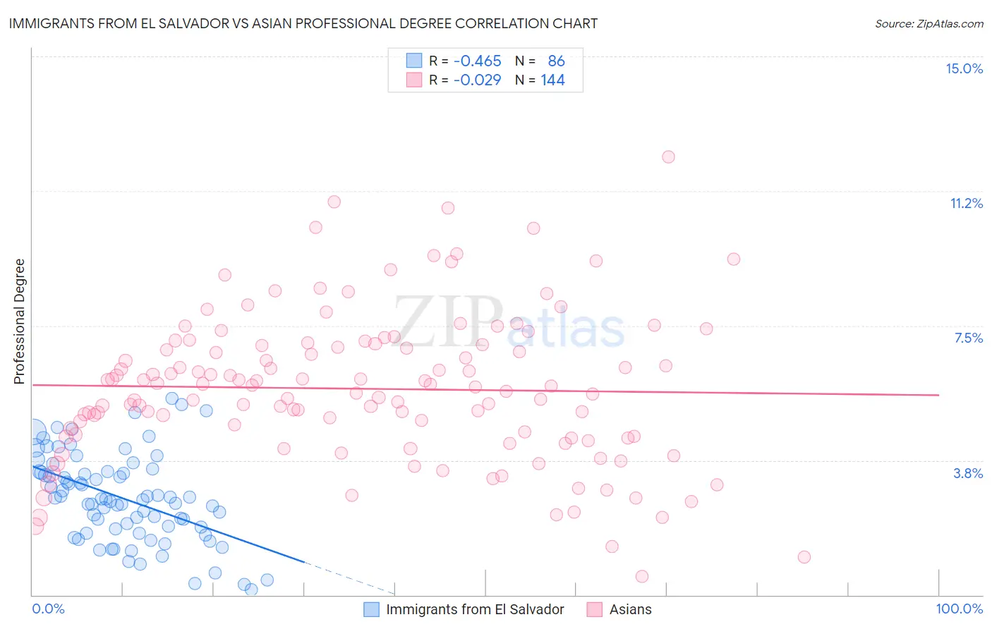 Immigrants from El Salvador vs Asian Professional Degree