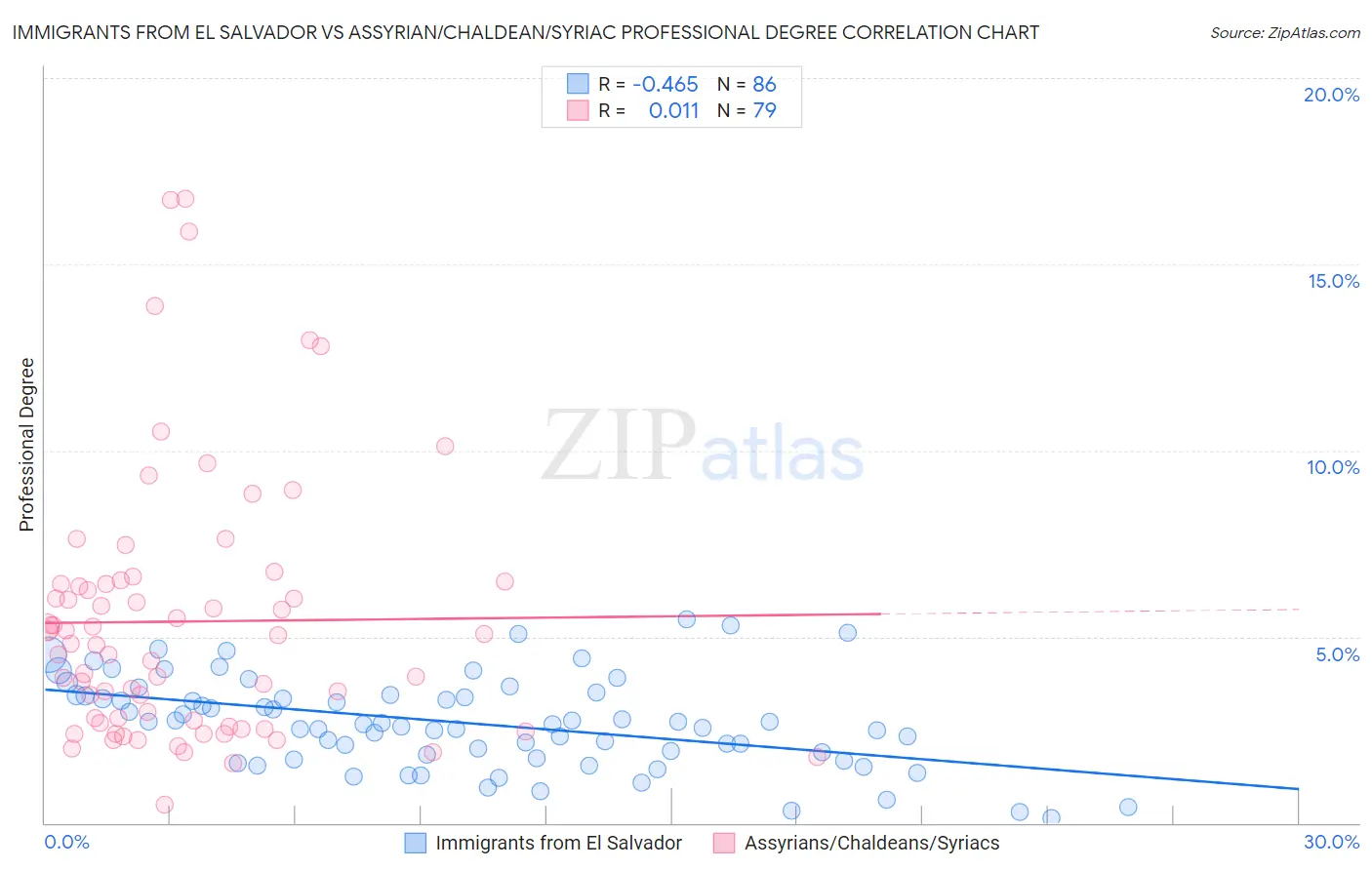 Immigrants from El Salvador vs Assyrian/Chaldean/Syriac Professional Degree