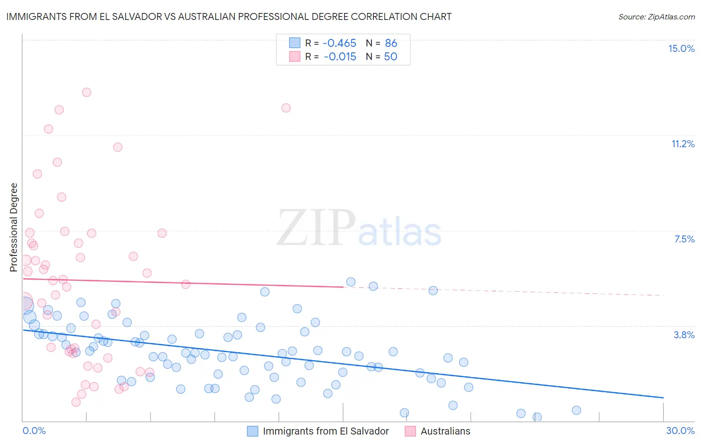 Immigrants from El Salvador vs Australian Professional Degree