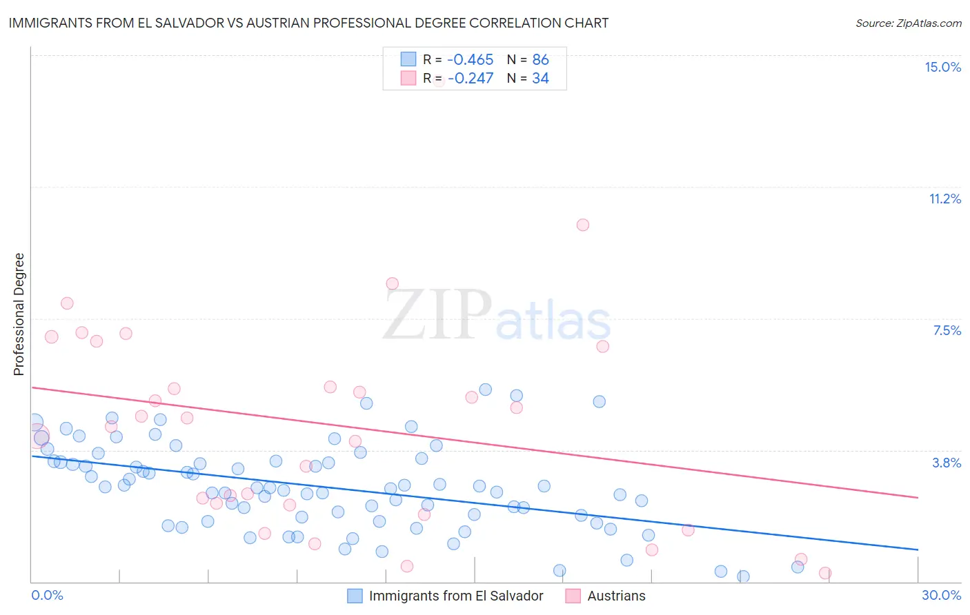 Immigrants from El Salvador vs Austrian Professional Degree