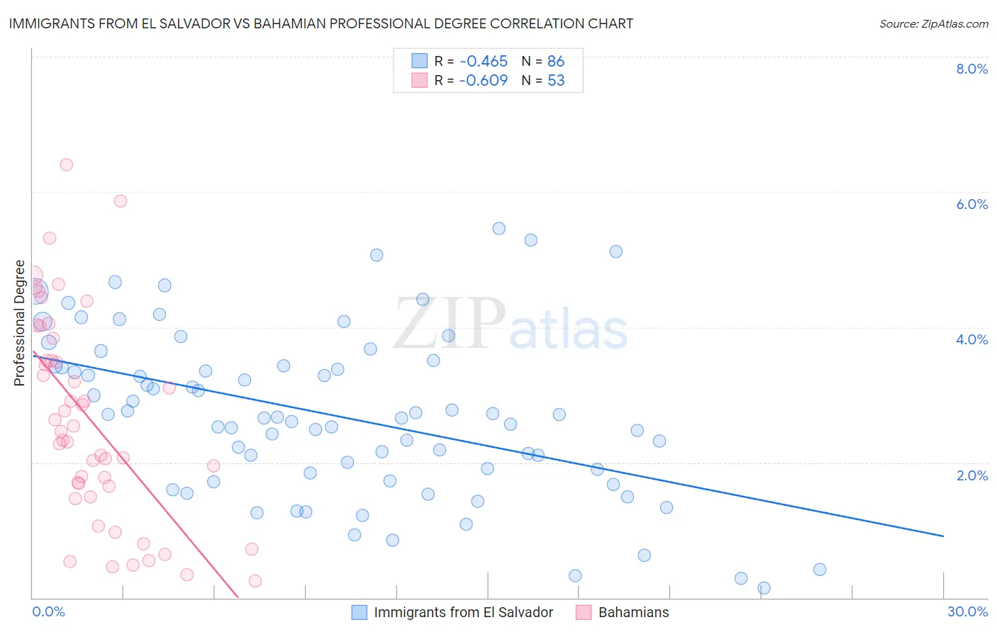 Immigrants from El Salvador vs Bahamian Professional Degree