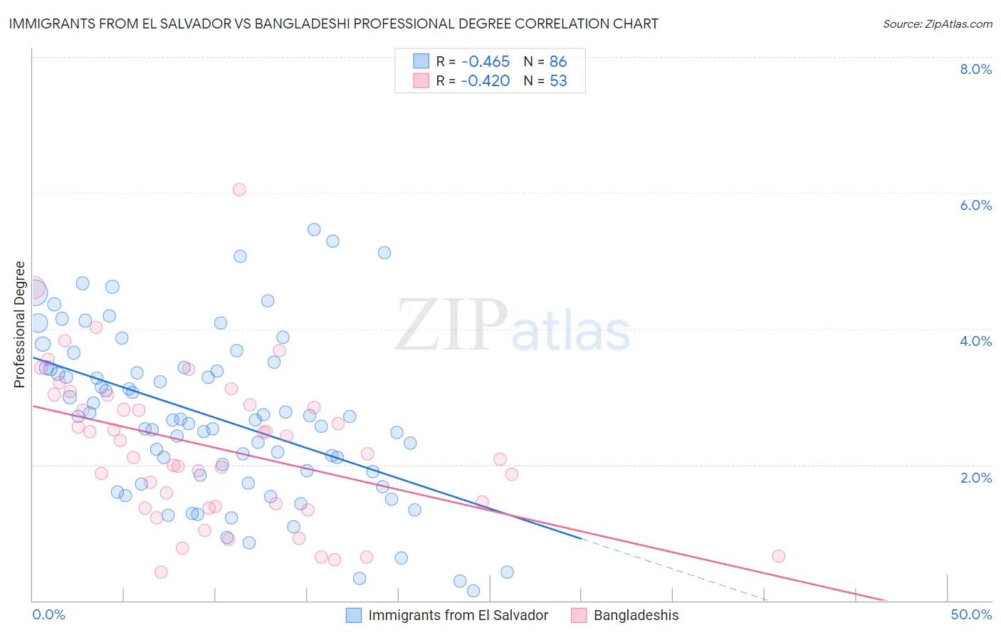 Immigrants from El Salvador vs Bangladeshi Professional Degree