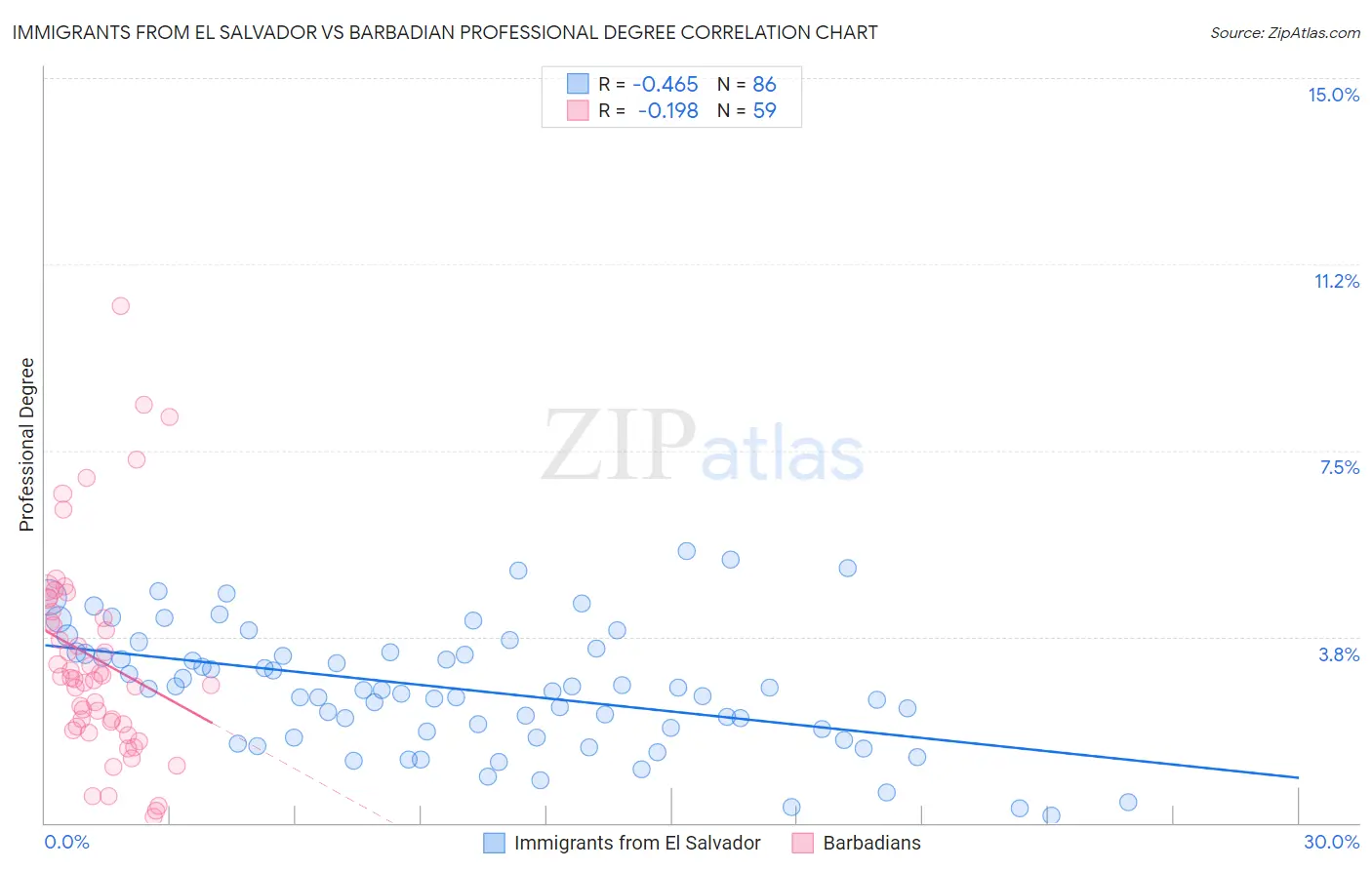 Immigrants from El Salvador vs Barbadian Professional Degree