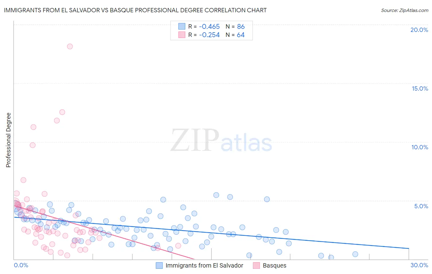 Immigrants from El Salvador vs Basque Professional Degree
