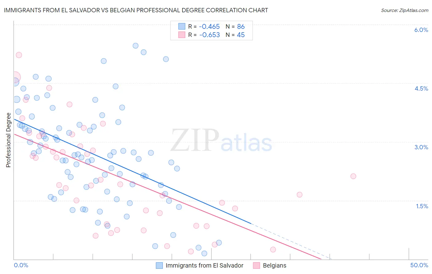 Immigrants from El Salvador vs Belgian Professional Degree