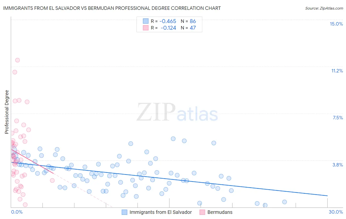 Immigrants from El Salvador vs Bermudan Professional Degree