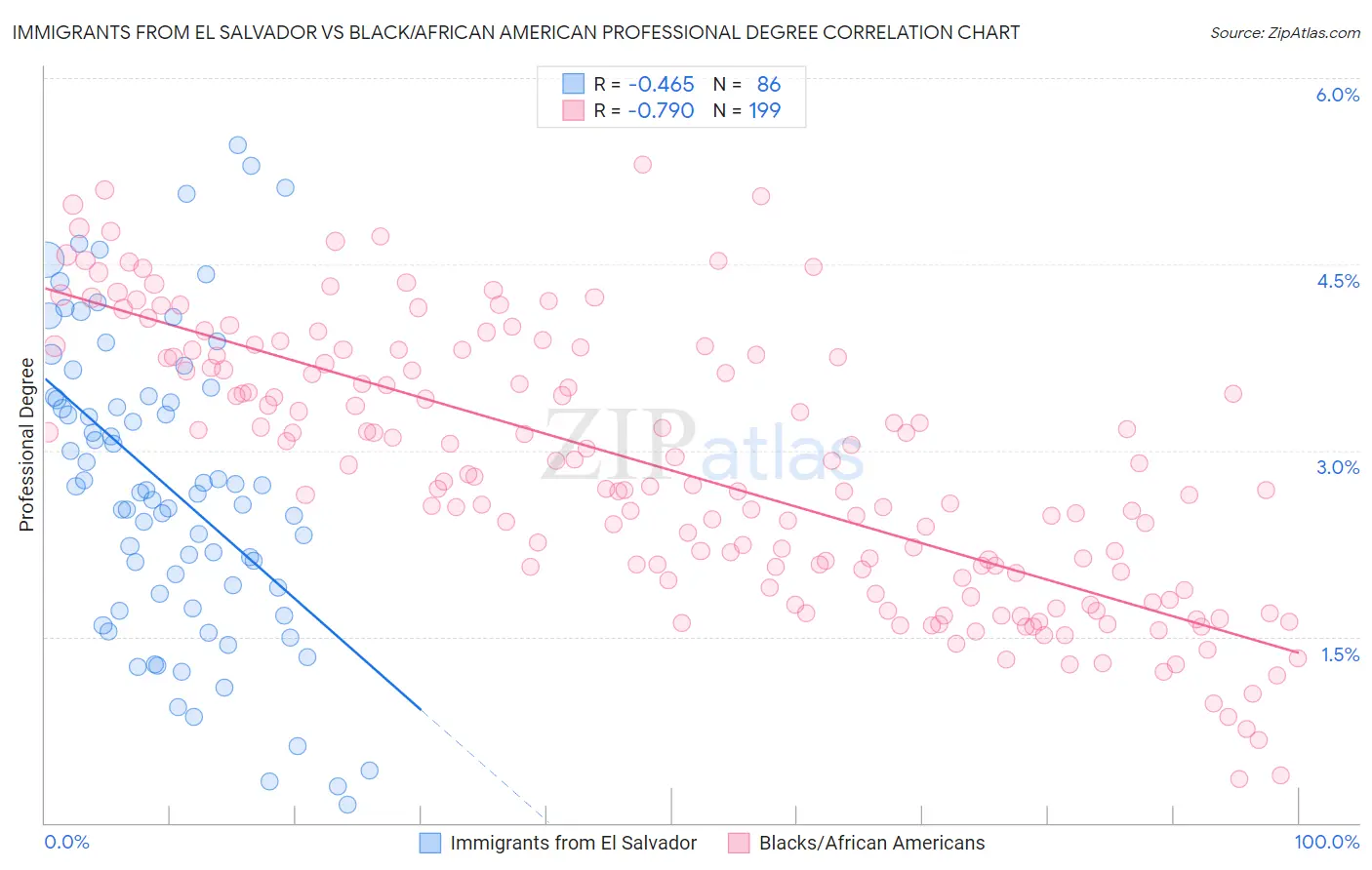 Immigrants from El Salvador vs Black/African American Professional Degree