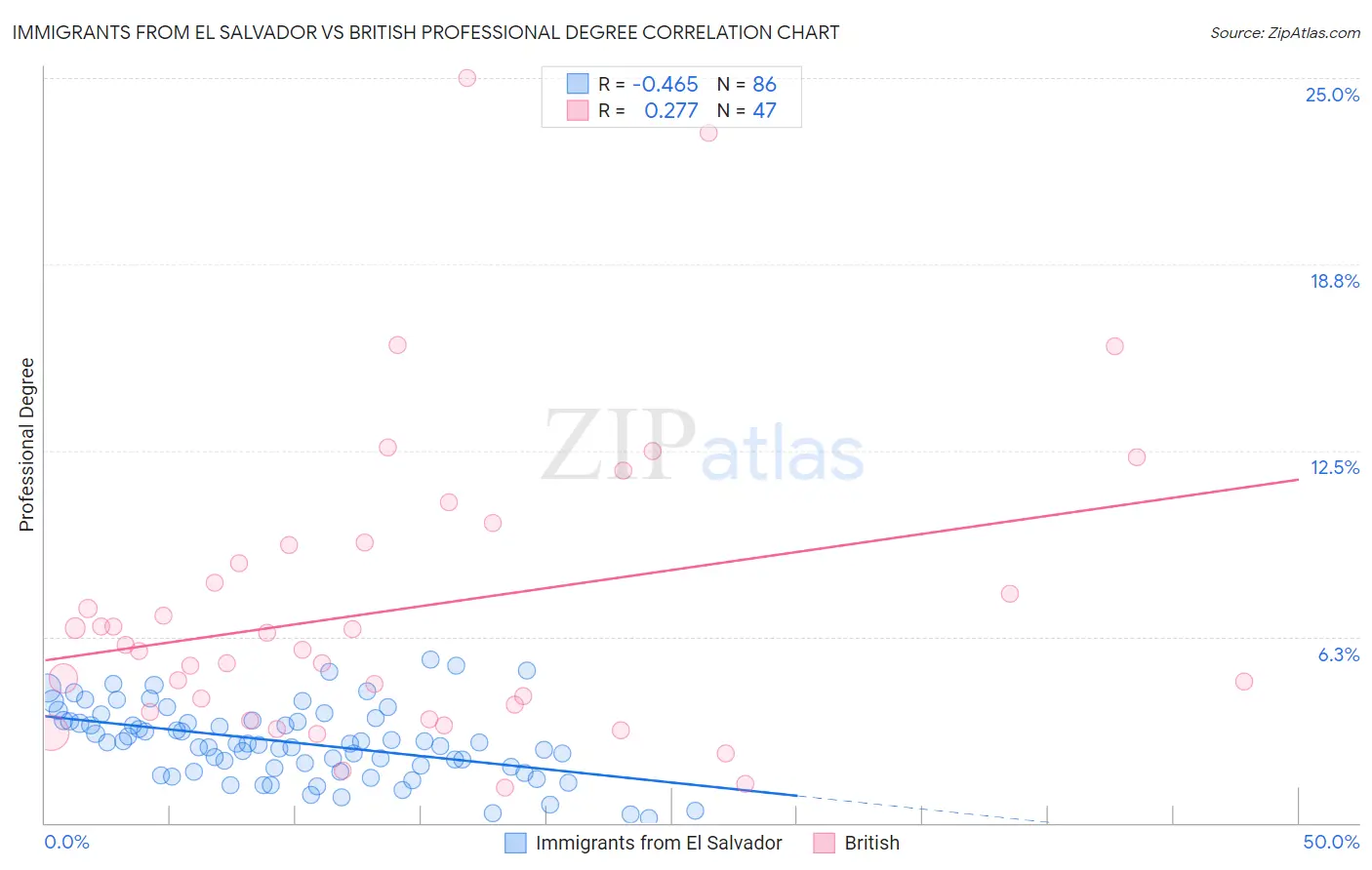 Immigrants from El Salvador vs British Professional Degree