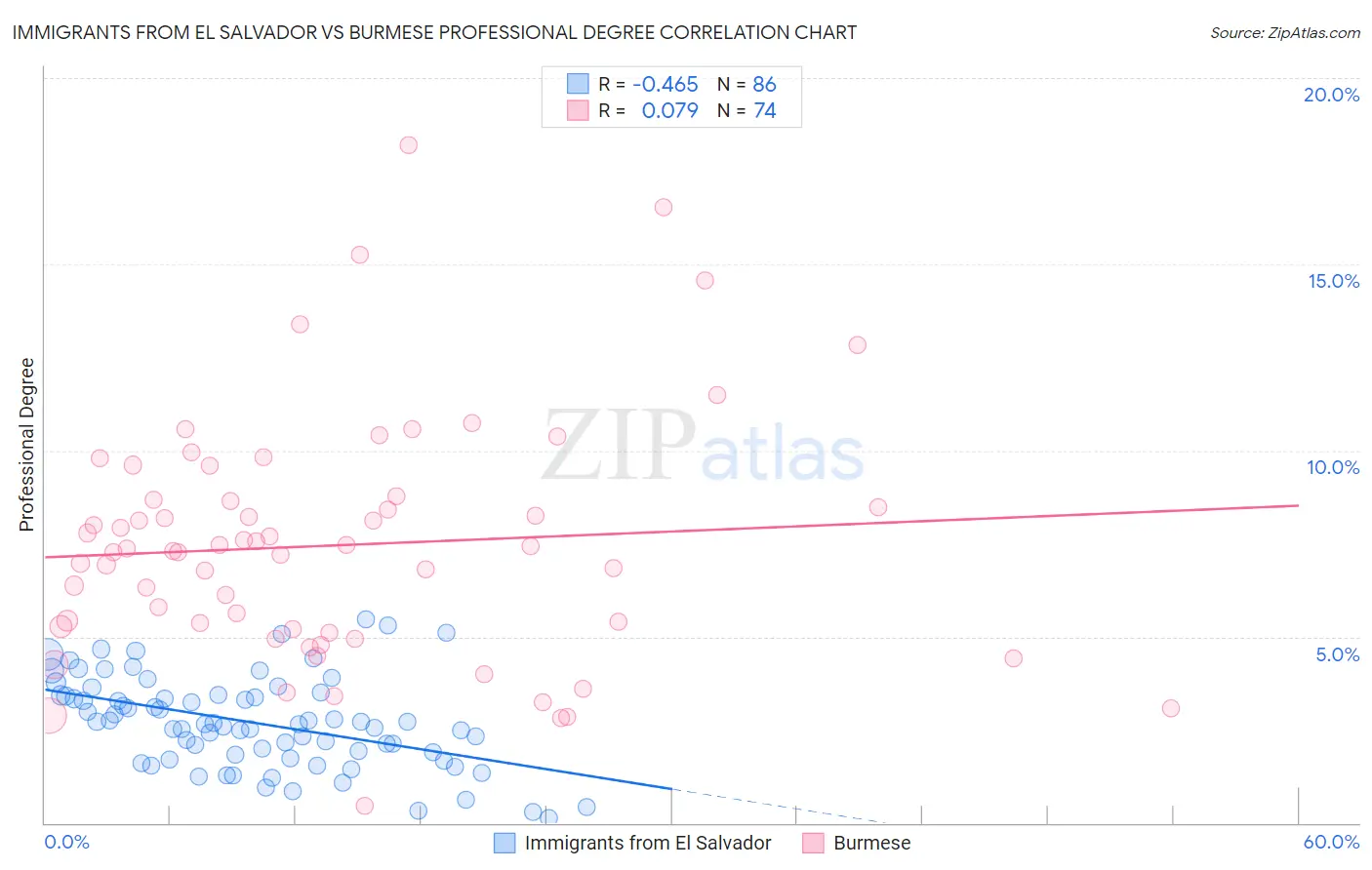 Immigrants from El Salvador vs Burmese Professional Degree