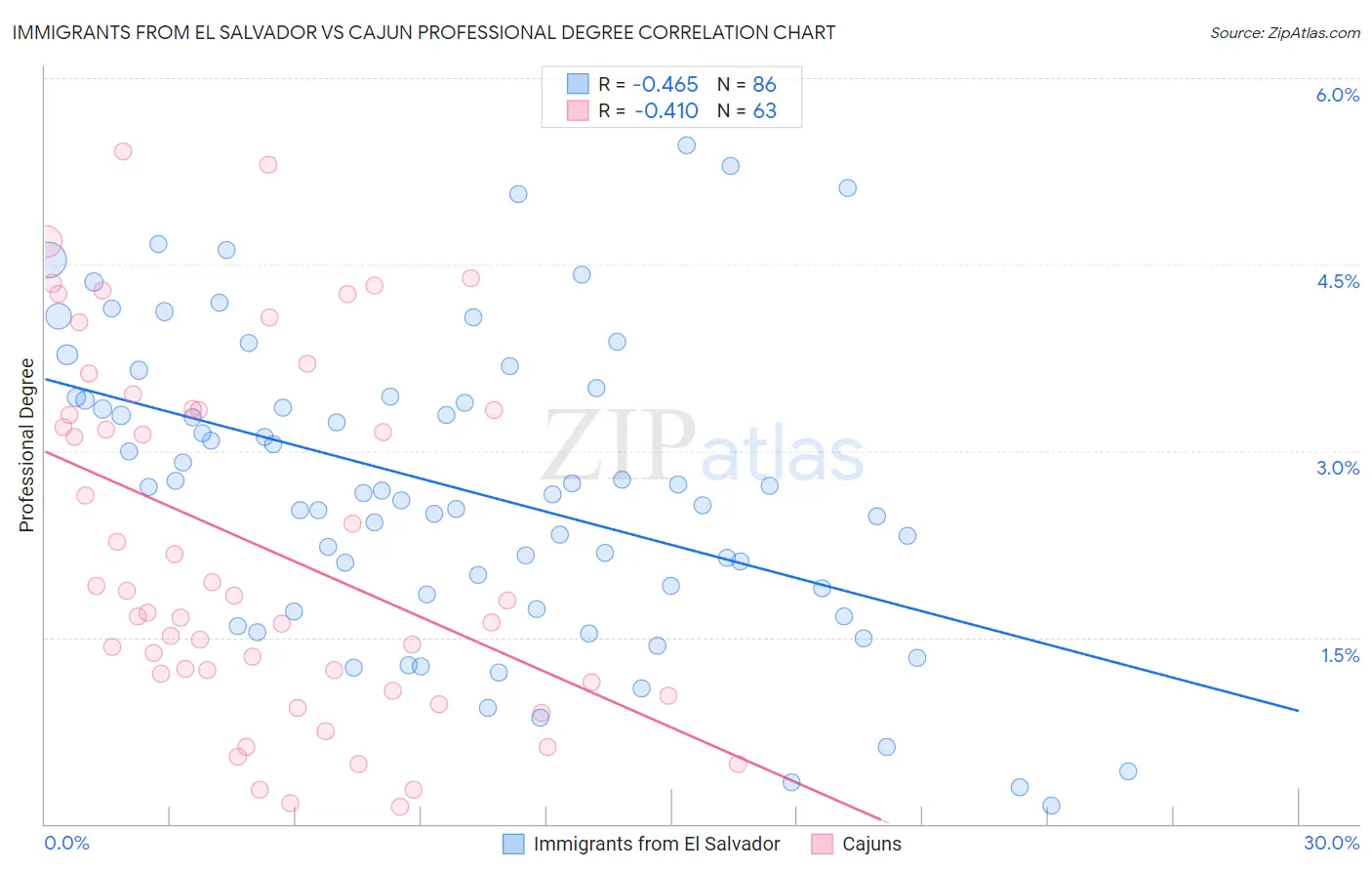 Immigrants from El Salvador vs Cajun Professional Degree