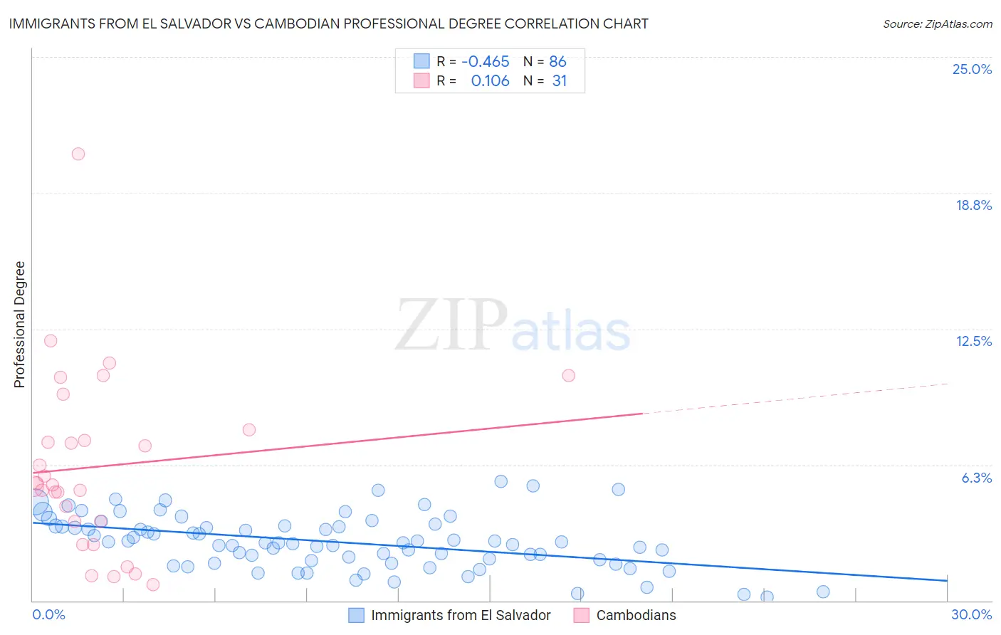 Immigrants from El Salvador vs Cambodian Professional Degree