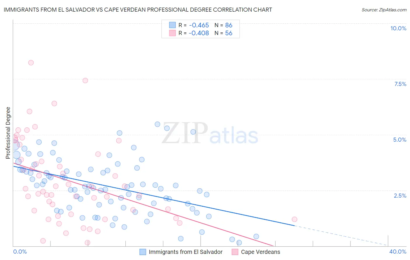 Immigrants from El Salvador vs Cape Verdean Professional Degree