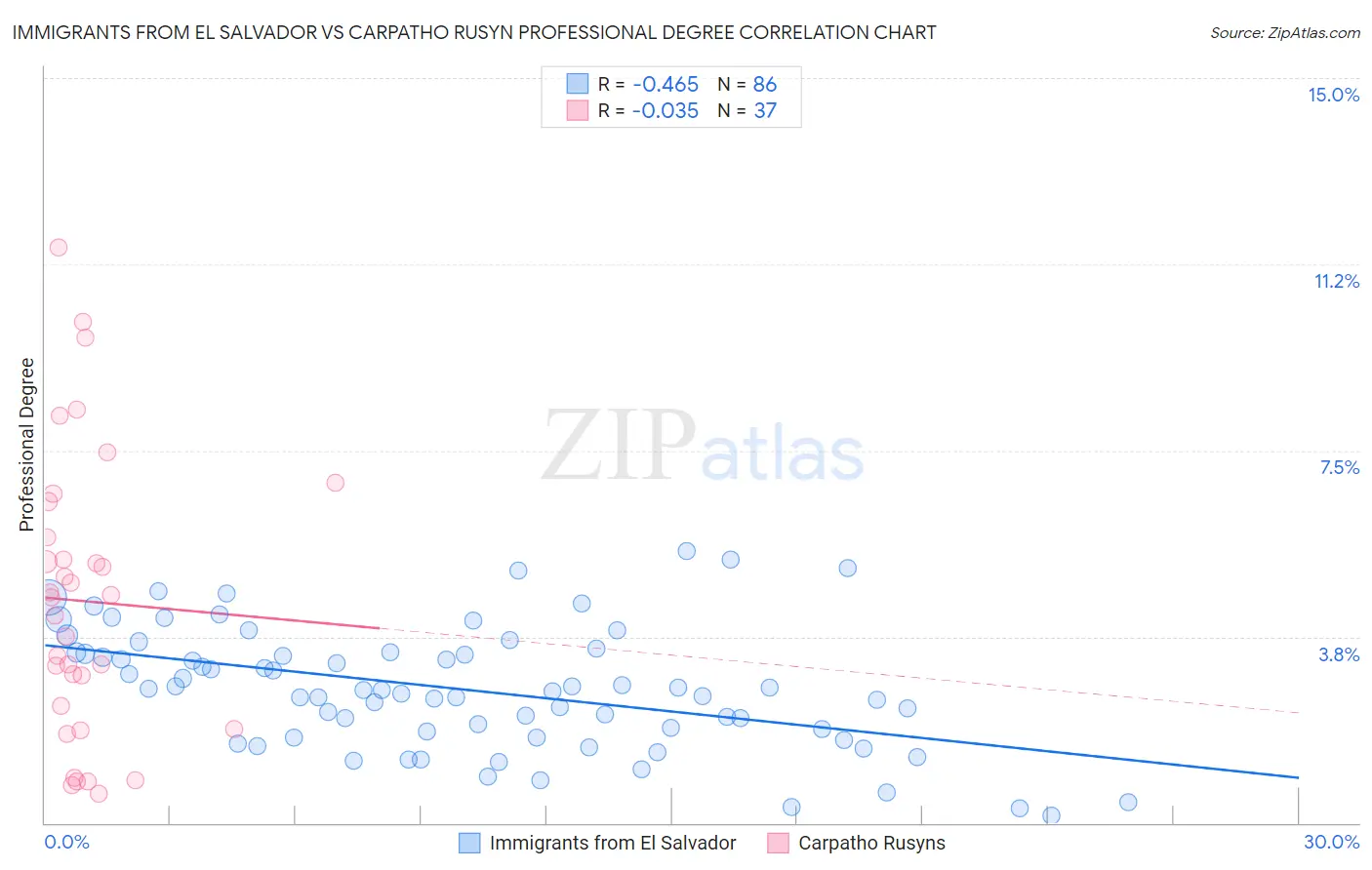 Immigrants from El Salvador vs Carpatho Rusyn Professional Degree