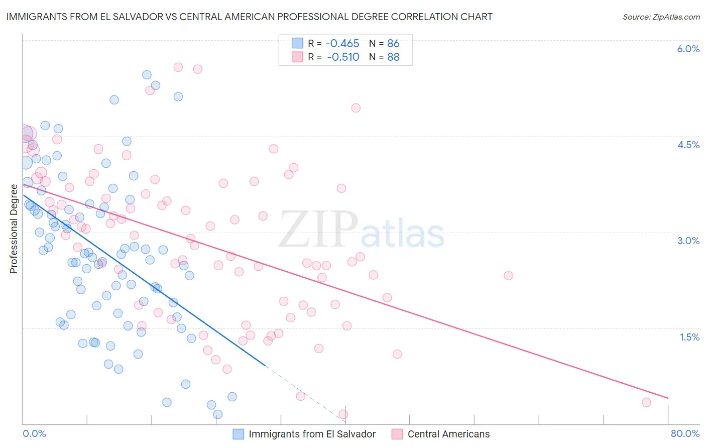 Immigrants from El Salvador vs Central American Professional Degree