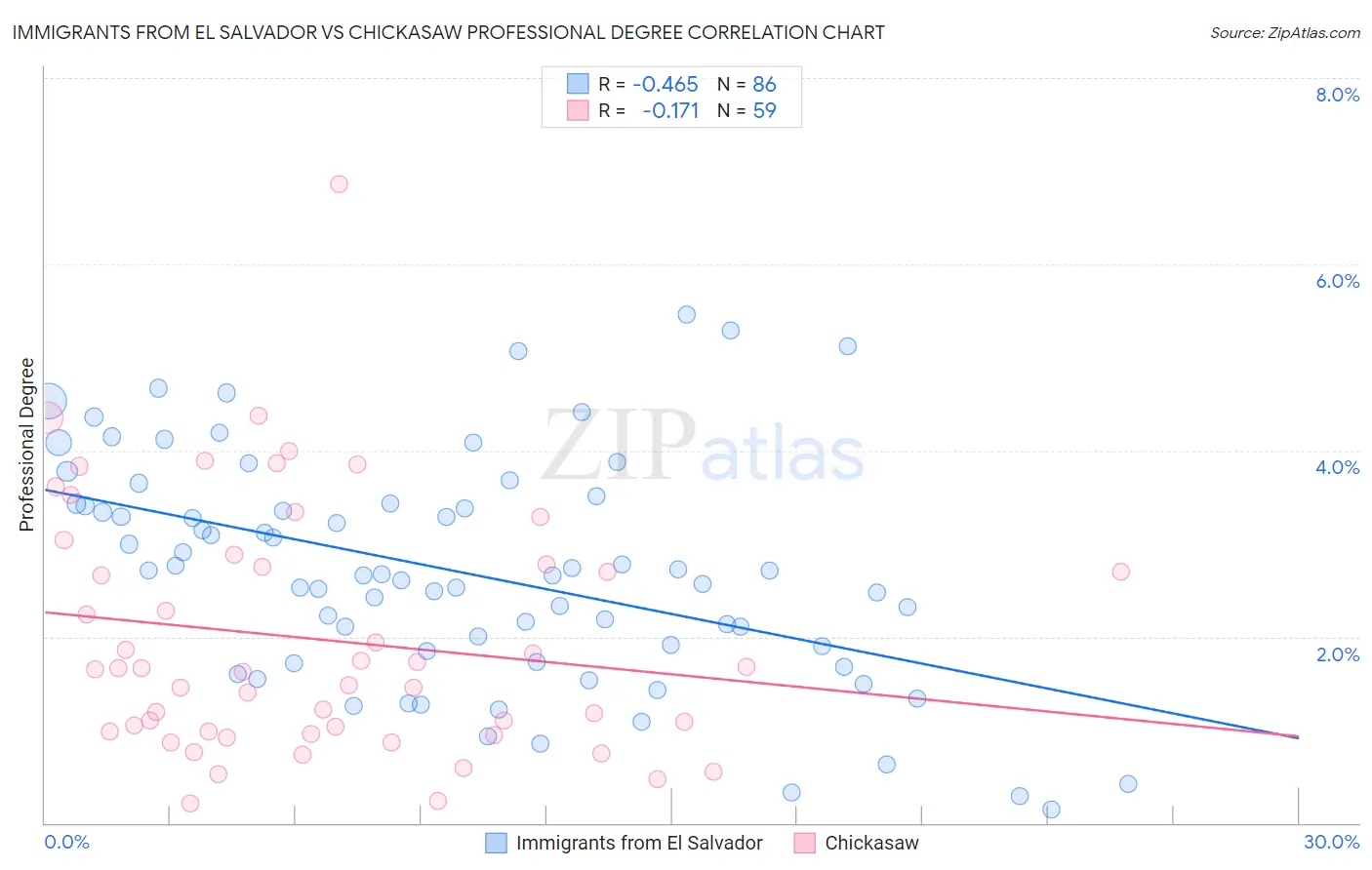 Immigrants from El Salvador vs Chickasaw Professional Degree