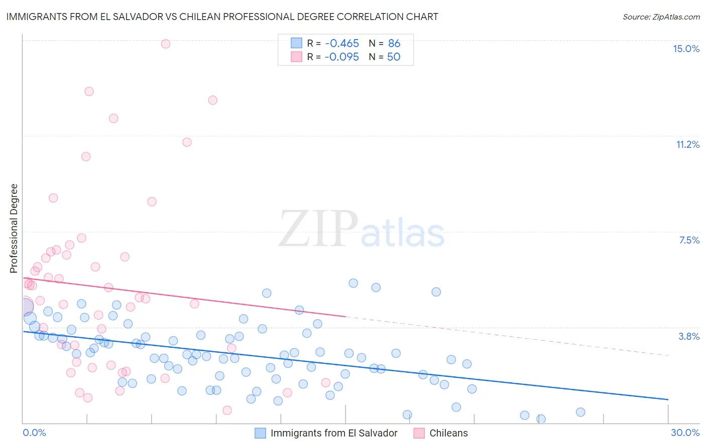 Immigrants from El Salvador vs Chilean Professional Degree