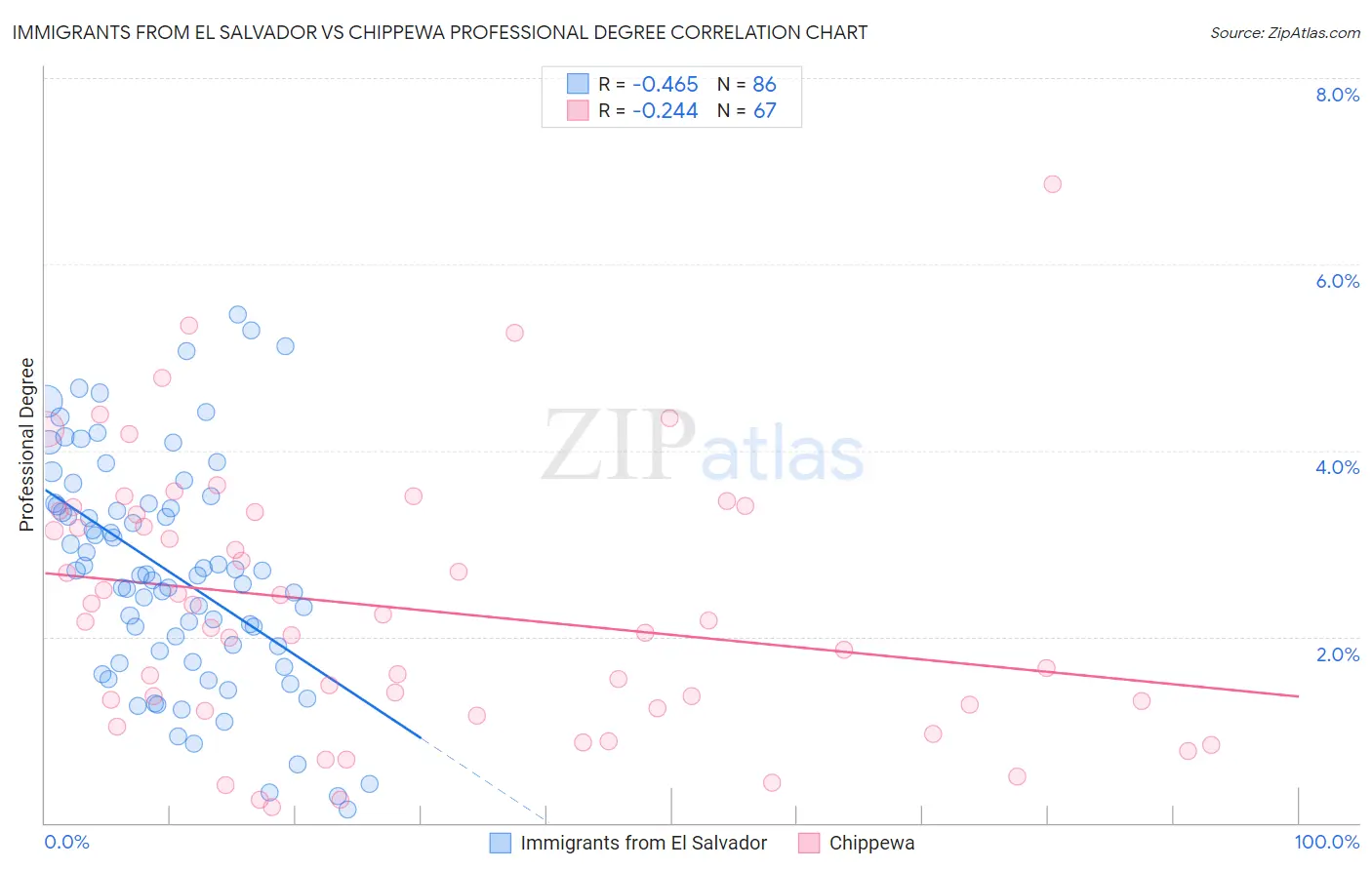 Immigrants from El Salvador vs Chippewa Professional Degree