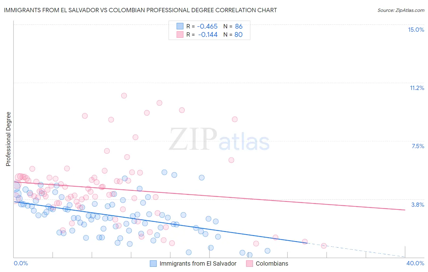 Immigrants from El Salvador vs Colombian Professional Degree