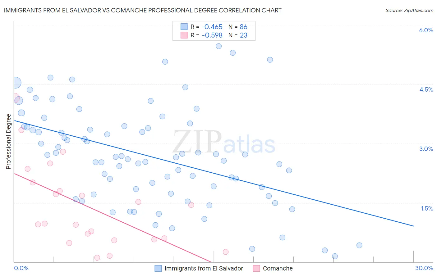 Immigrants from El Salvador vs Comanche Professional Degree