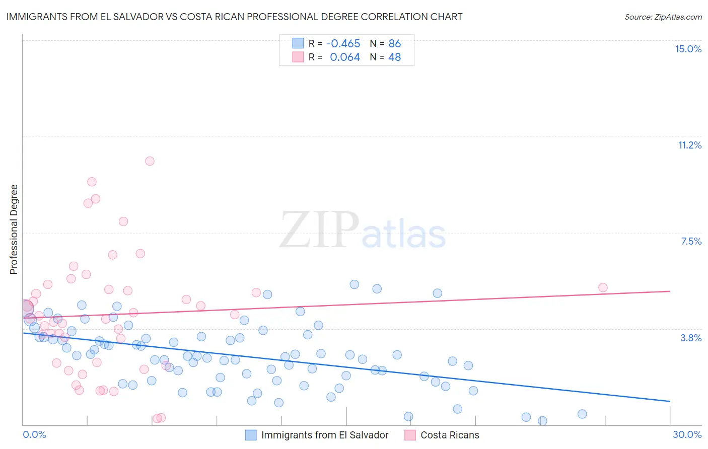 Immigrants from El Salvador vs Costa Rican Professional Degree