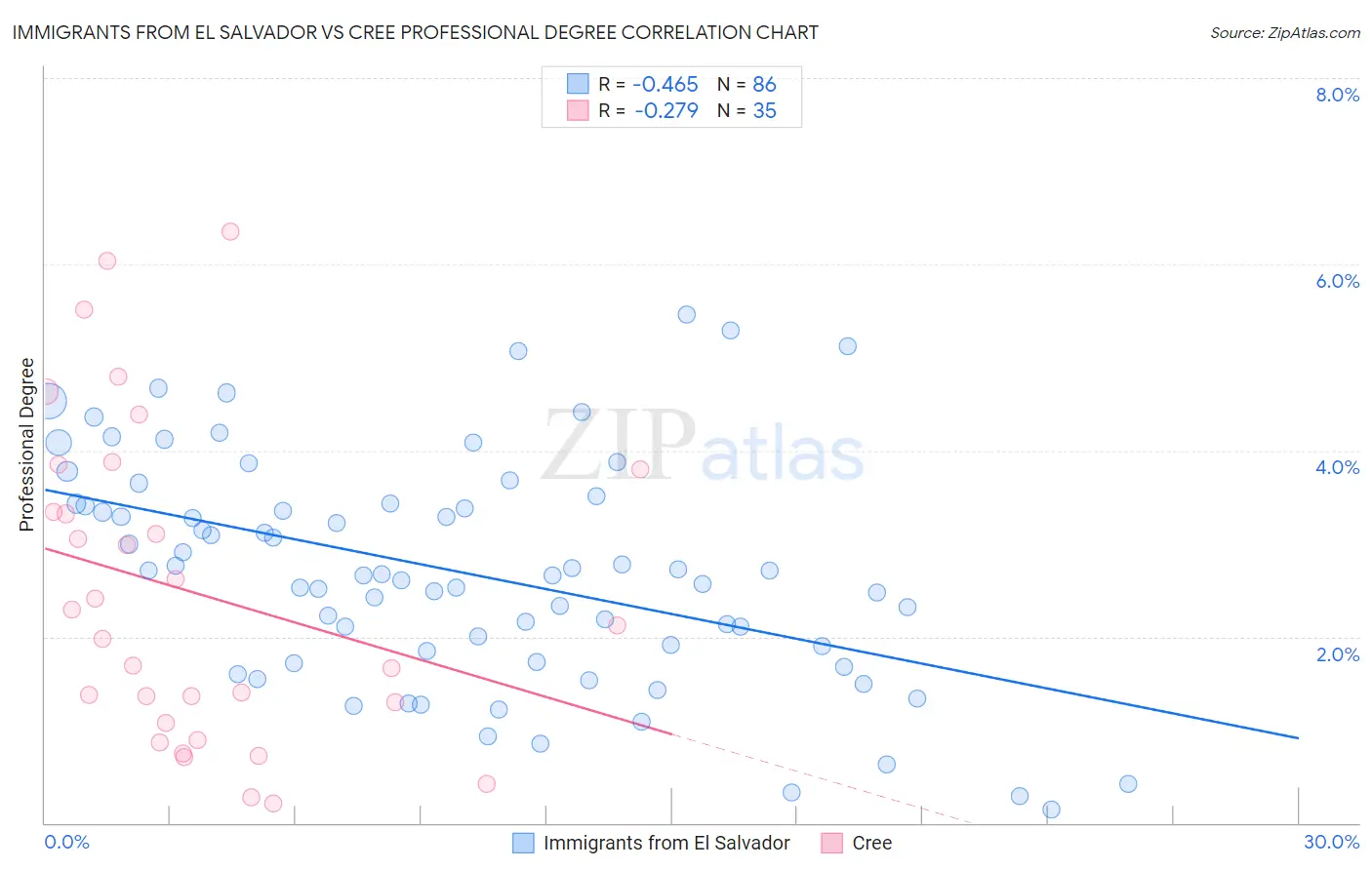 Immigrants from El Salvador vs Cree Professional Degree