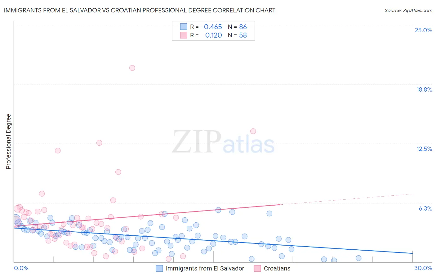 Immigrants from El Salvador vs Croatian Professional Degree