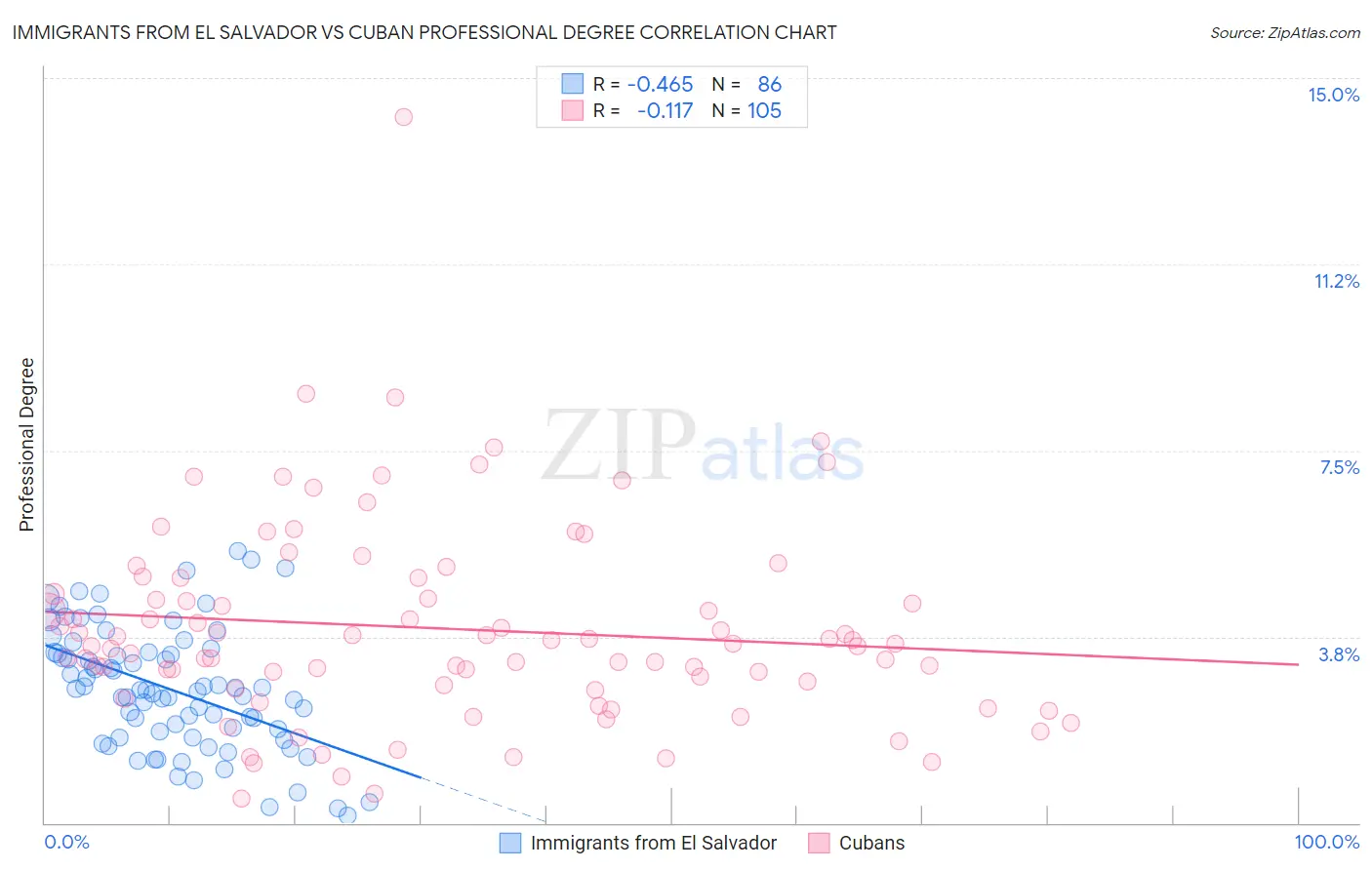 Immigrants from El Salvador vs Cuban Professional Degree