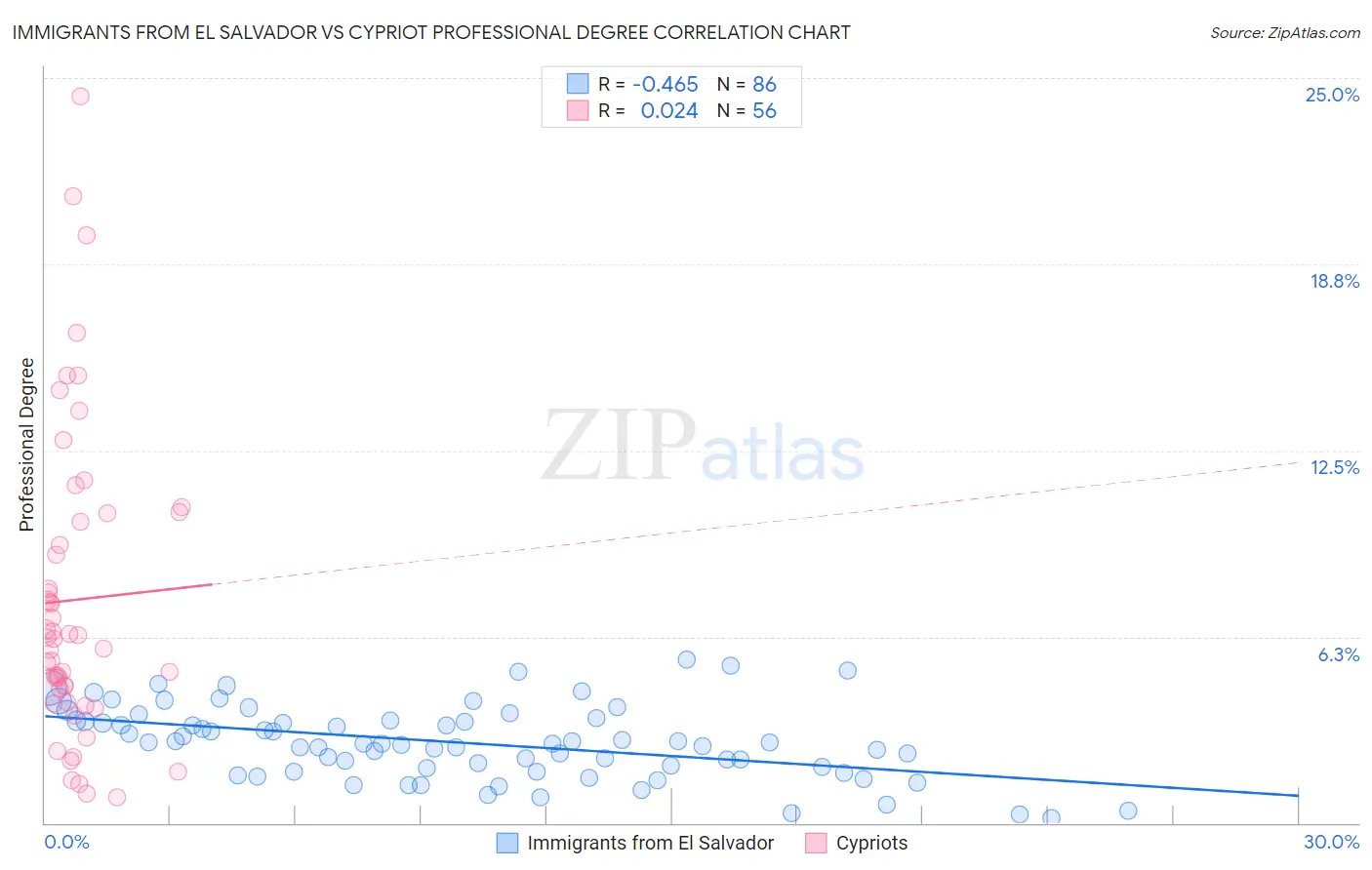 Immigrants from El Salvador vs Cypriot Professional Degree
