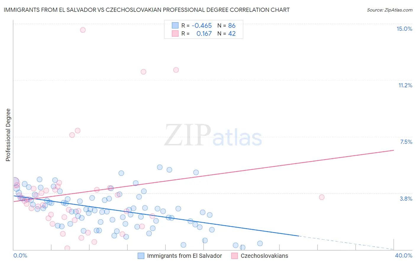 Immigrants from El Salvador vs Czechoslovakian Professional Degree